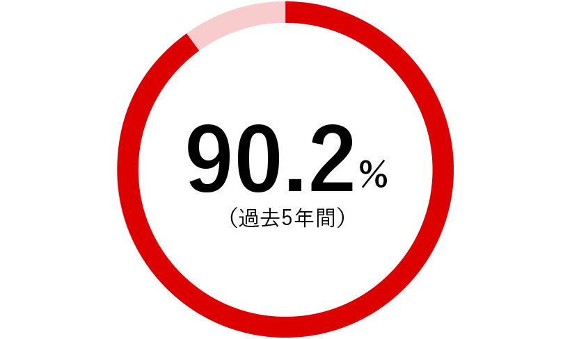 90.2%（過去5年間）