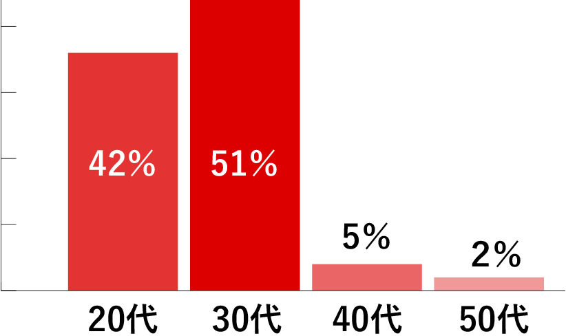 20代:18名 / 30代:22名 / 40代:2名 / 50代:1名