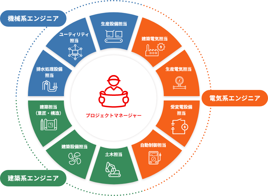 プロジェクト体制の図