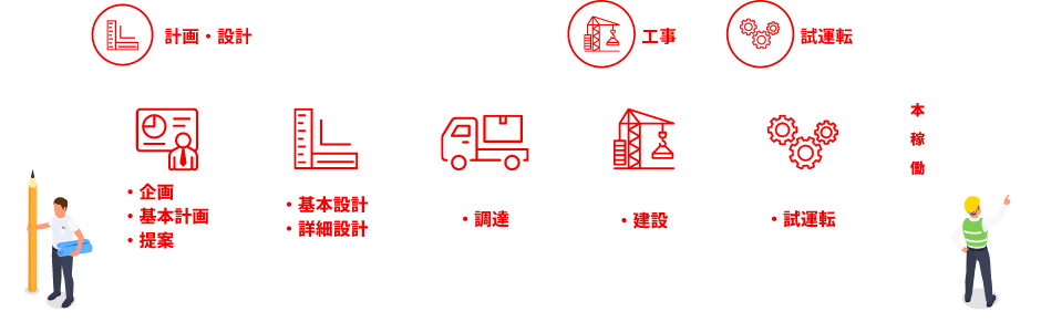 一貫責任遂行体制の図