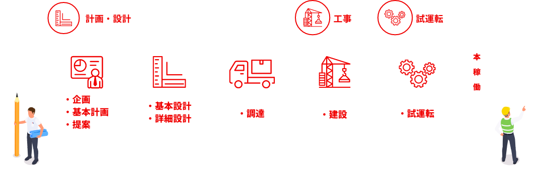 一貫責任遂行体制の図