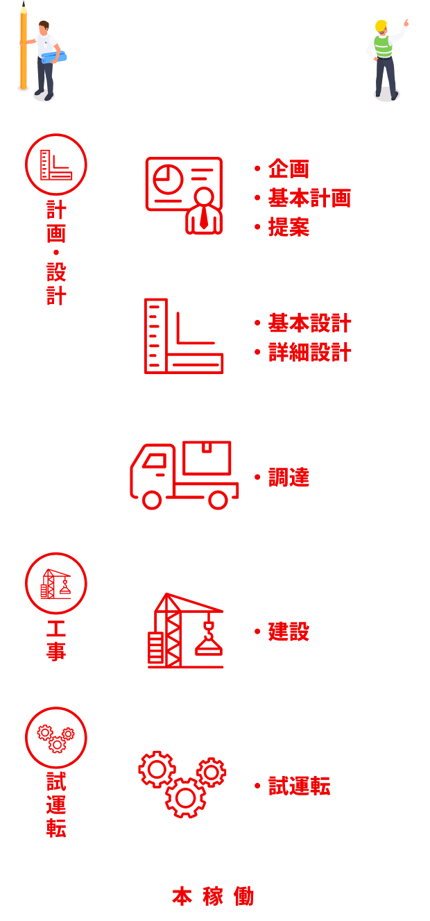 一貫責任遂行体制の図