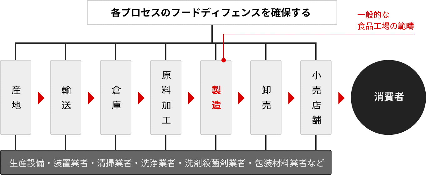 フードサプライチェーンのイメージ図